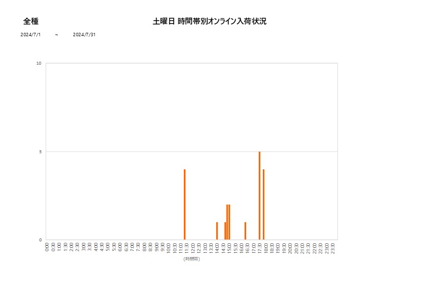 土曜日全種202407グラフ